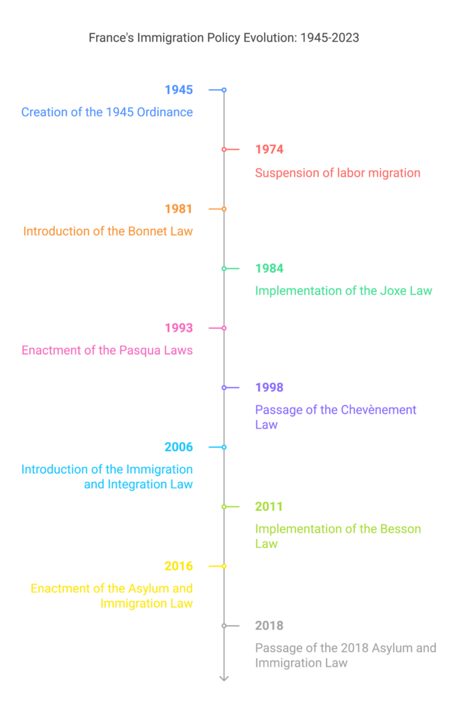 France's Immigration Policy Evolution 1945-2023